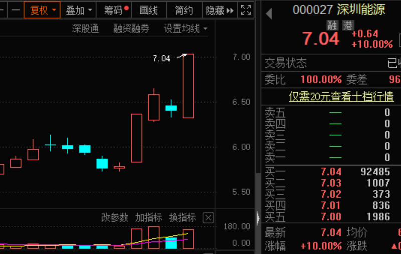 資金流向方面,深圳能源,深圳燃氣獲北上資金持續4日淨流入,聯美控股