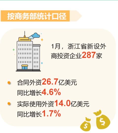 1月浙江新设外商投资企业287家实际使用外资14亿美元