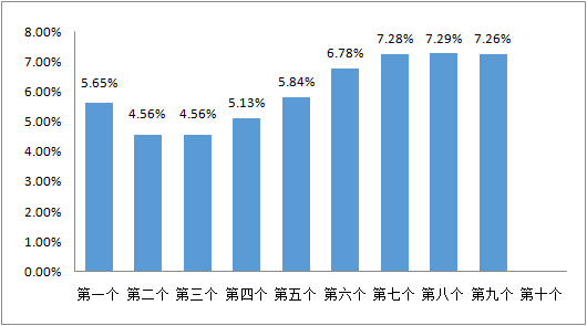 新华社石油价格系统发布的本周期以来一揽子原油平均价格变化率 数据来源：中国天然气信息终端（E-Gas系统）