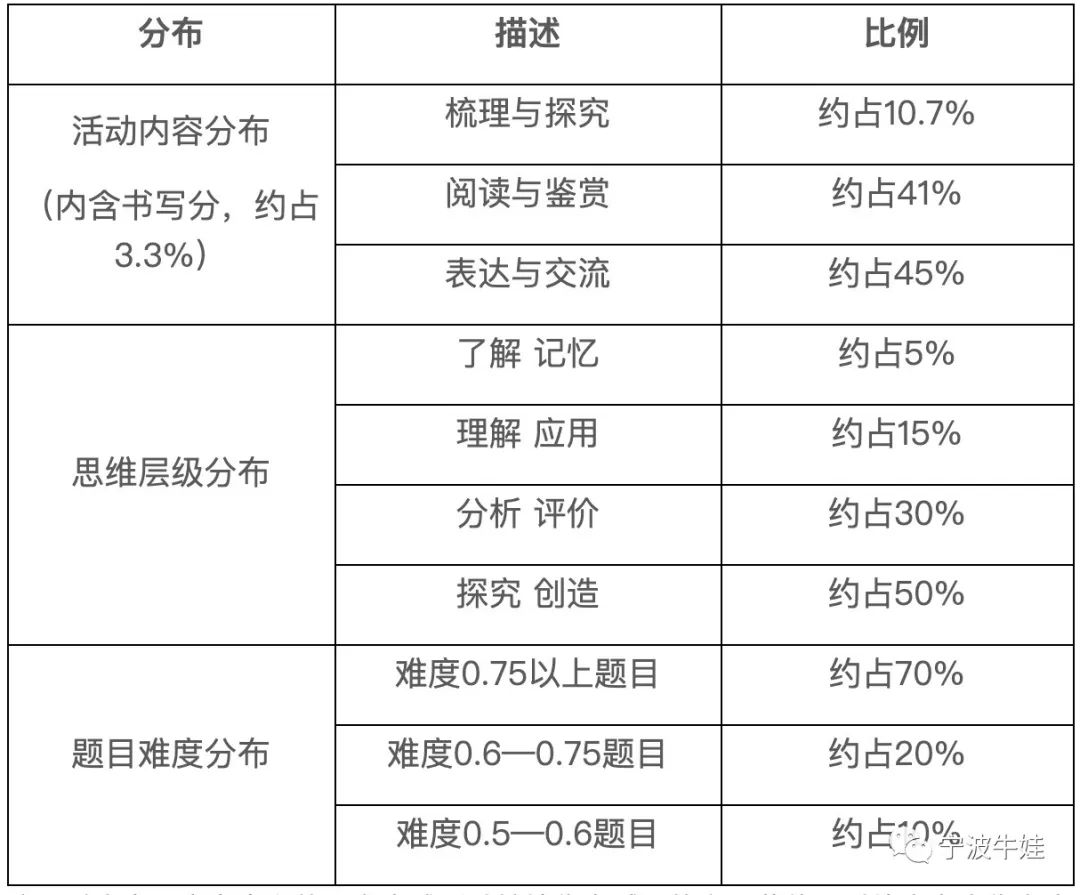 注:以真实、富有意义的语文实践活动情境作为试题的主要载体,以综合考查作为命题的主要导向,通过综合性语言实践活动,考查学生语文学习的能力和水平。试卷结构和试题形式不固化。