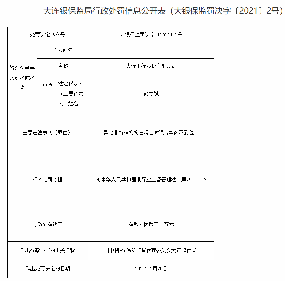 大连银行被罚30万：非持牌机构在规定时限整改