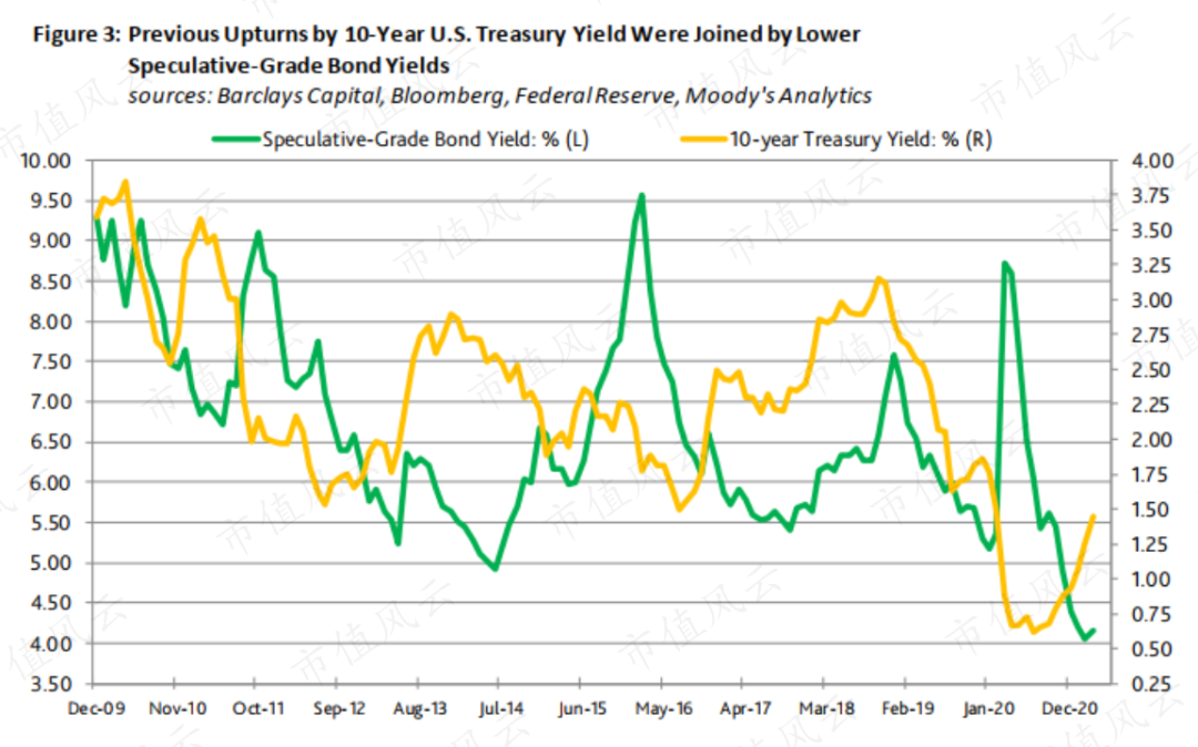穆迪:上次美国国债收益率上扬时,股市和高收益债表现良好