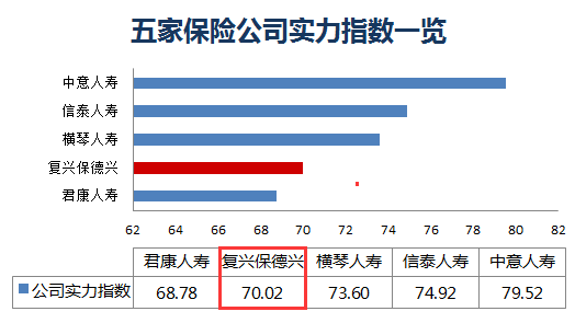 凤凰保险测评：复星保德信增额寿三管齐下，缘何评分仍不高？