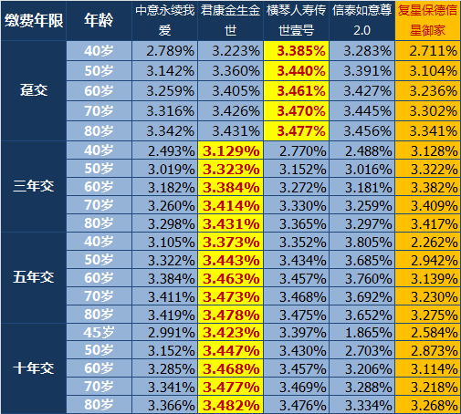 凤凰保险测评：复星保德信增额寿三管齐下，缘何评分仍不高？