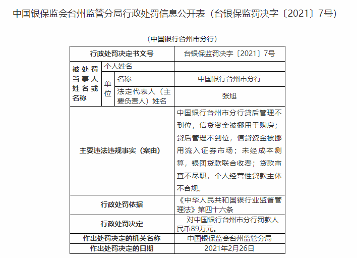 中国银行台州市分行4宗违规遭罚89万 信贷被挪用购房