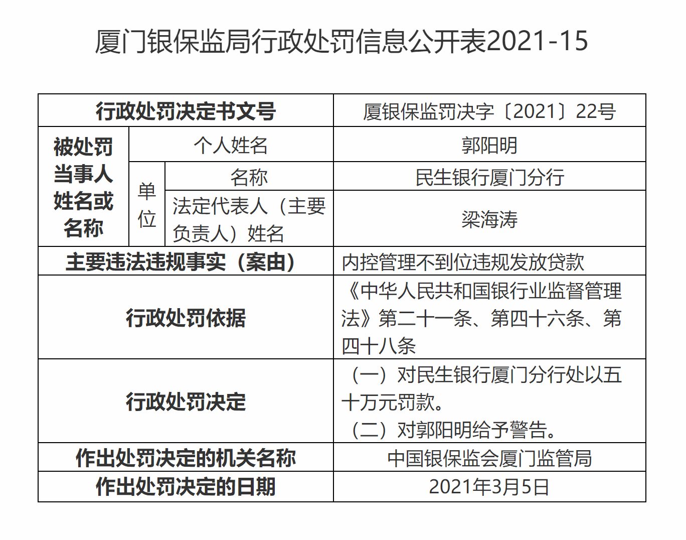 銀行財眼丨民生銀行廈門分行被罰五十萬因違規發放貸款