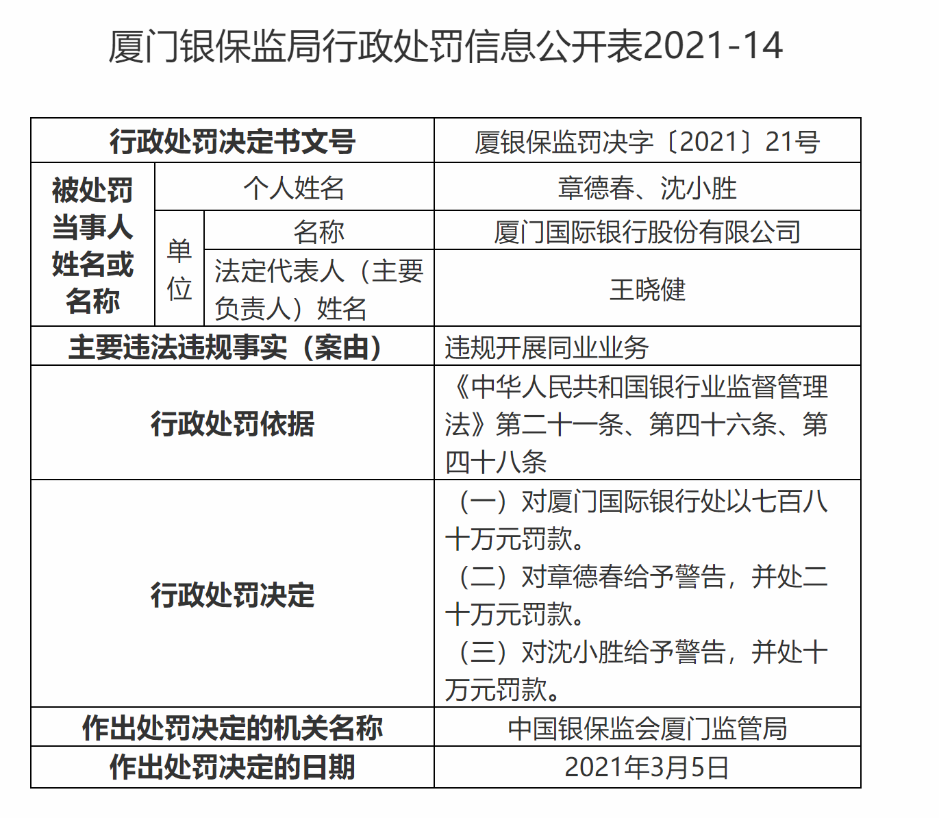 银行财眼丨厦门国际银行被罚七百八十万因违规开展同业业务