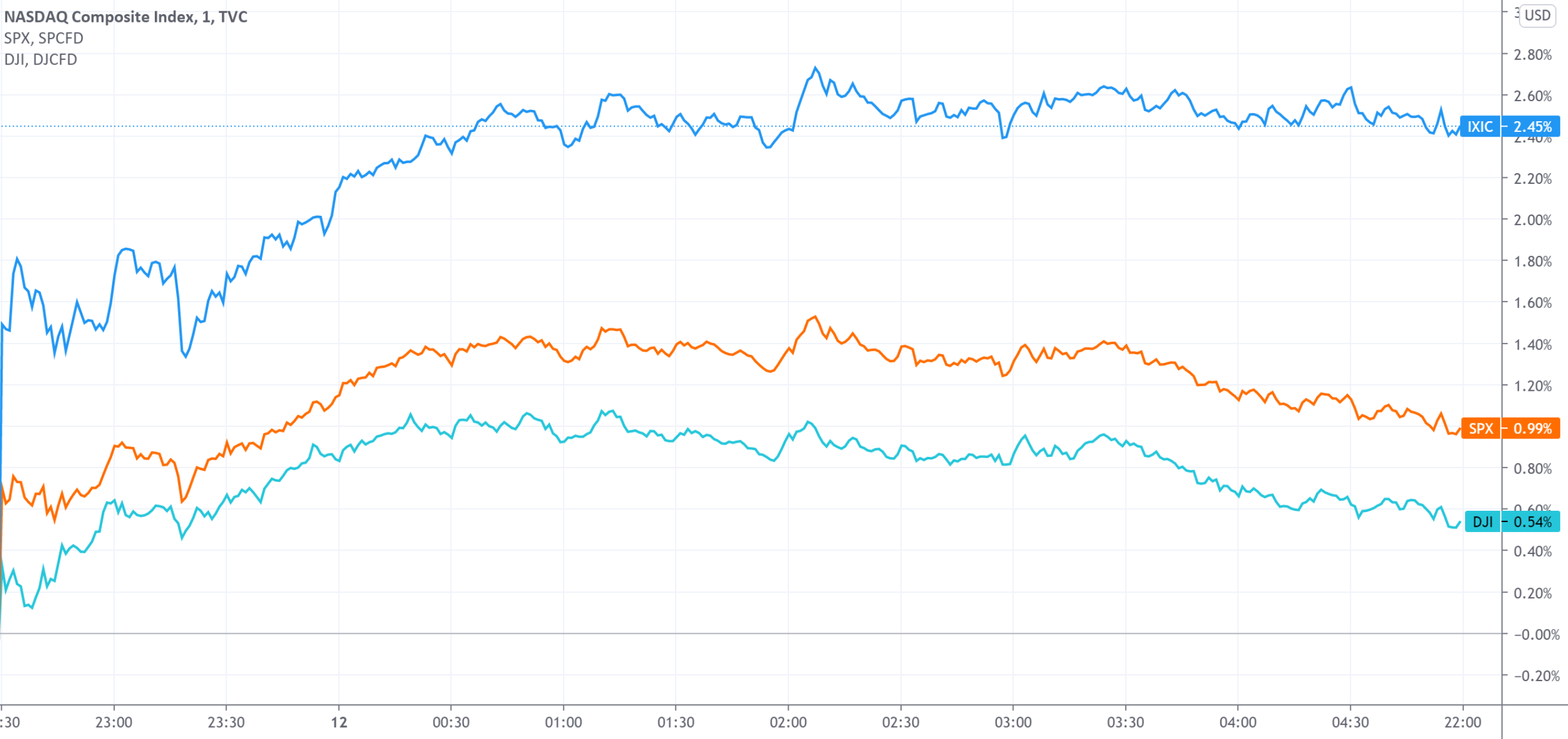 美股收盘：标普道指再创历史新高多只热门中概股现两位数涨幅_凤凰网