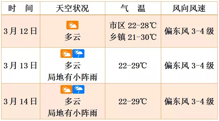 海口未來三天天氣預報