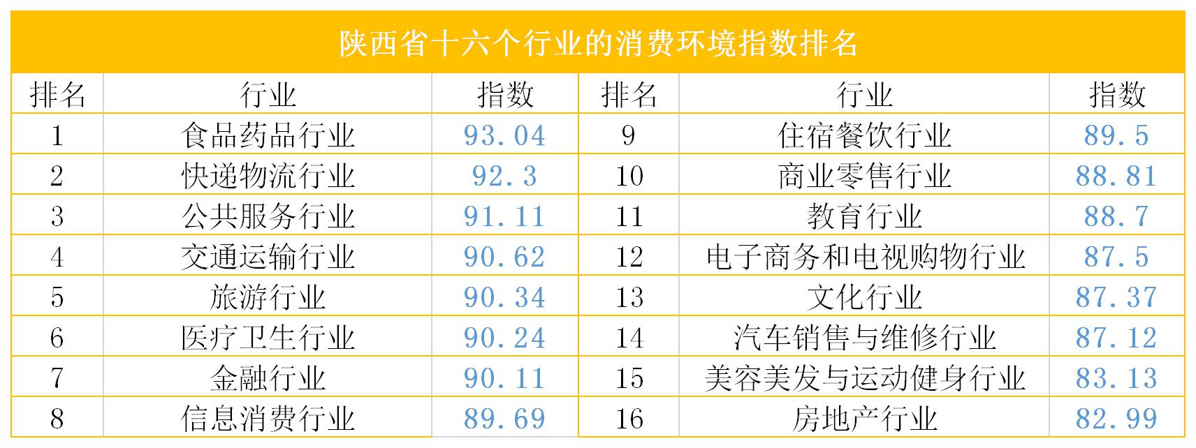 陕西省十六个行业的消费环境指数排名（凤凰网陕西制图）
