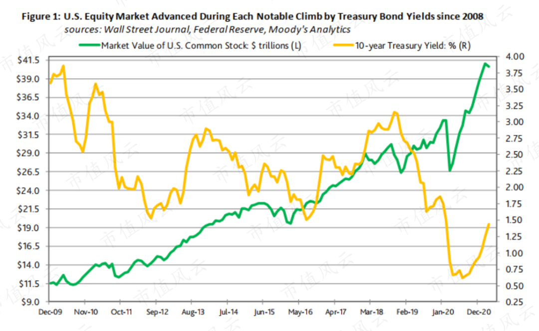 穆迪:上次美国国债收益率上扬时,股市和高收益债表现良好