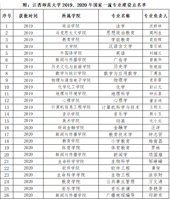 江西师范大学新增11个国家一流专业建设点