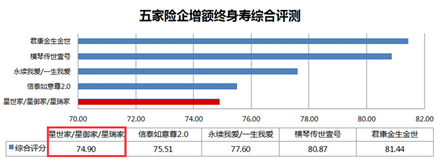 凤凰保险测评：复星保德信增额寿三管齐下，缘何评分仍不高？