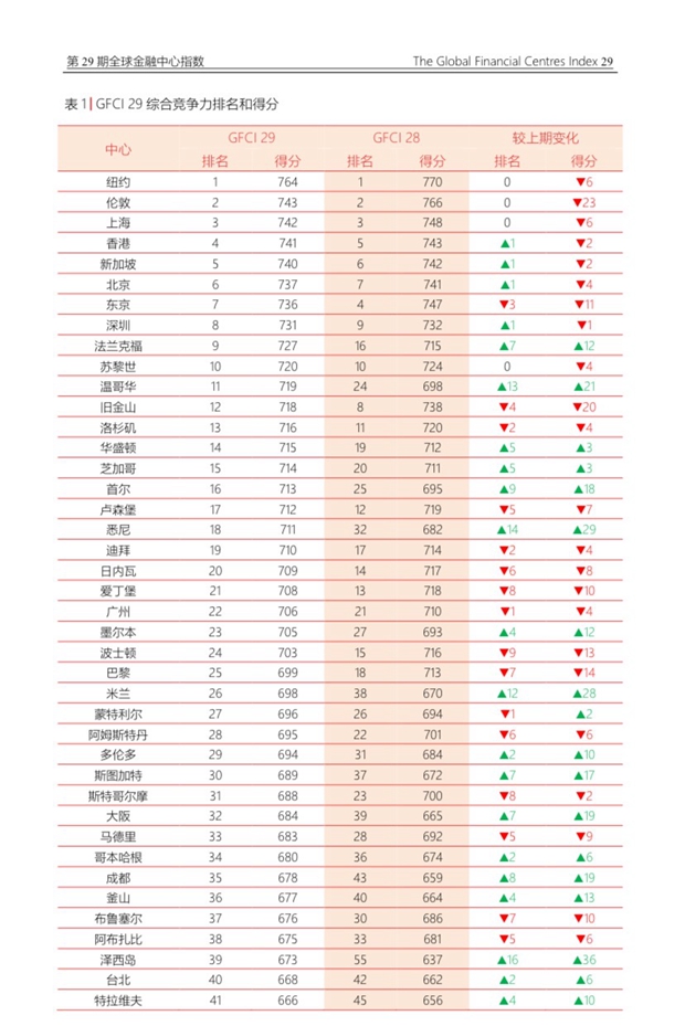 近期金融排行_最新QS世界排名十大热门专业