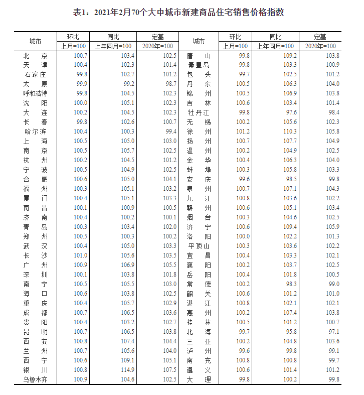 2月70城房价公布：56城环比上涨，徐州涨1.2%领跑
