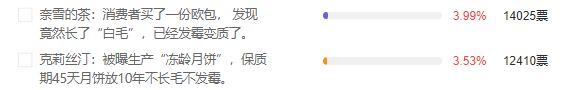 315大调查：民以食为天！爱婴坊、绿茶餐厅、金龙鱼等投诉居高不下