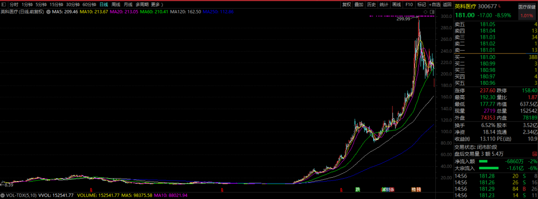 英科医疗分红预案一夜变脸:大牛股重挫 60亿市值没了(图1) 英科医疗分红预案一夜变脸:大牛股重挫 60亿市值没了(图1)