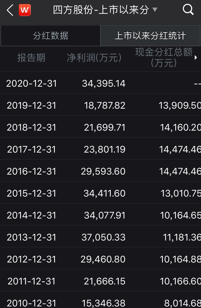 四方股份净利3.4亿分红8个亿 两位“老板”拿走1.1亿(图2)