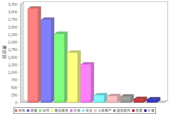 投诉性质比例图