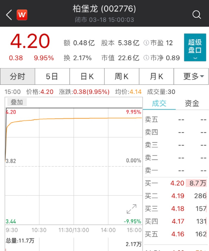 柏堡龙遭立案调查:股价暴跌超80% 蒸发120亿(图2)