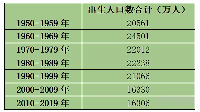 90后出生人口和00后出生人口_2021年和90和00后年龄