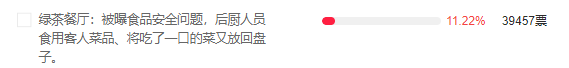 315大调查：民以食为天！爱婴坊、绿茶餐厅、金龙鱼等投诉居高不下