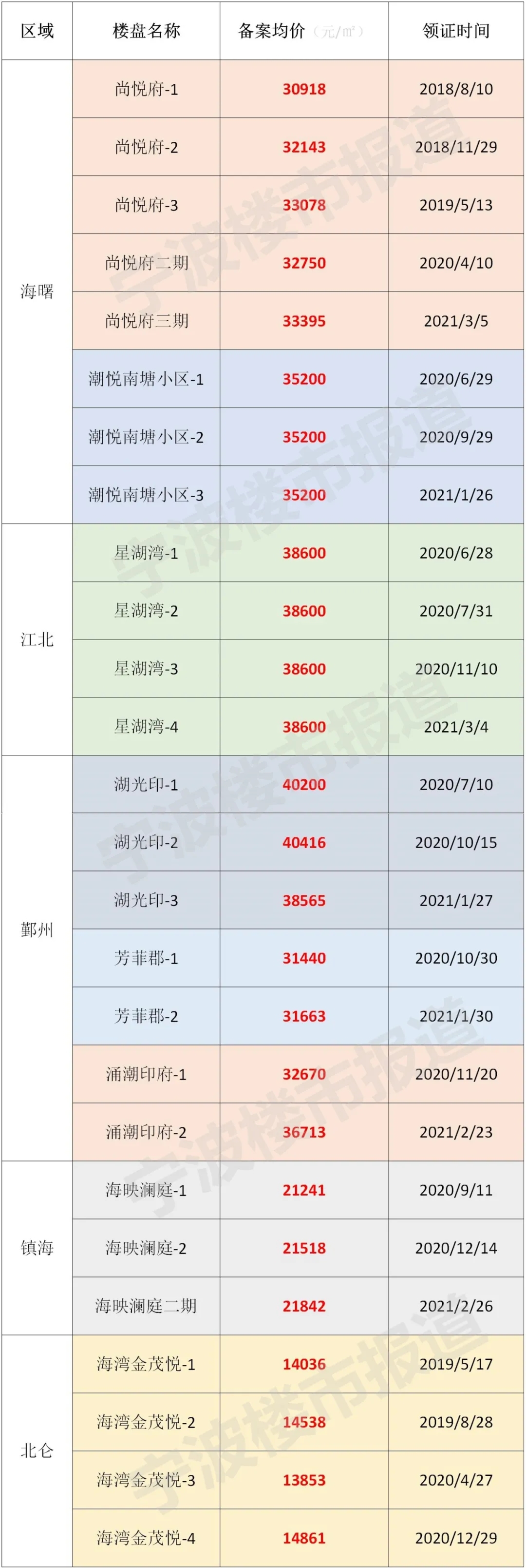 新建住宅第30二手房第2,上月宁波一二手房全国排名天差地别凤凰网宁波_凤凰网