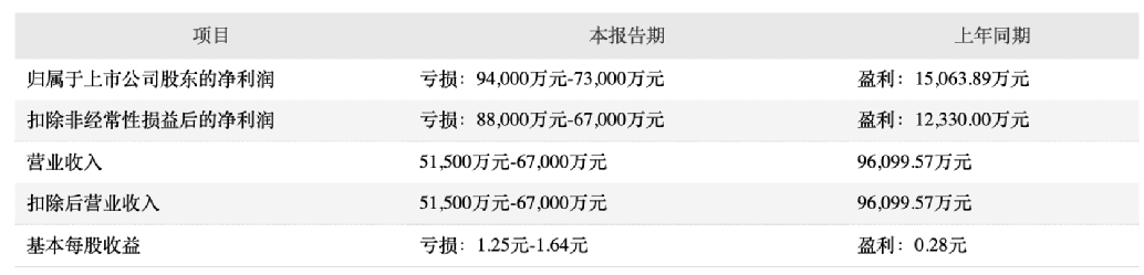 柏堡龙遭立案调查:股价暴跌超80% 蒸发120亿(图10)