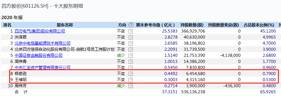 四方股份净利3.4亿分红8个亿 两位“老板”拿走1.1亿(图3)