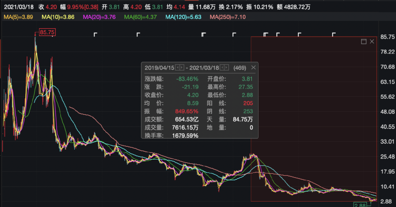 柏堡龙遭立案调查:股价暴跌超80% 蒸发120亿(图6)