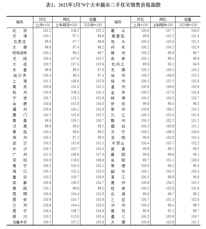 2月70城房价公布：56城环比上涨，徐州涨1.2%领跑