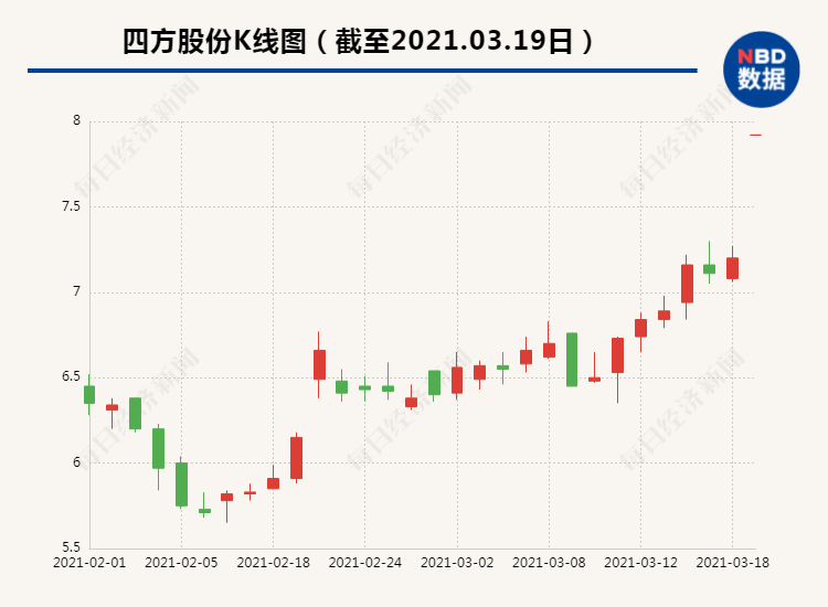 四方股份净利3.4亿分红8个亿 两位“老板”拿走1.1亿(图1)