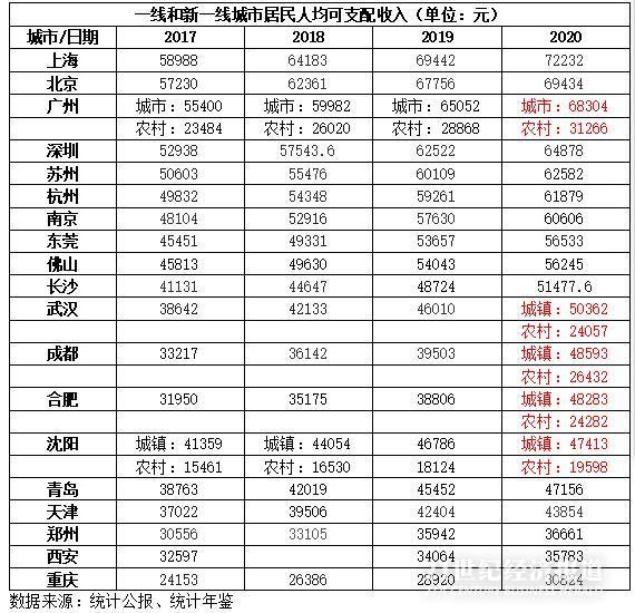 2023年城市人均收入排行：“首富”上海突破7万元，8个城市超6万元(附2023年排行榜前十排名名单)
