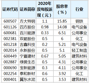 四方股份净利3.4亿分红8个亿 两位“老板”拿走1.1亿(图5)