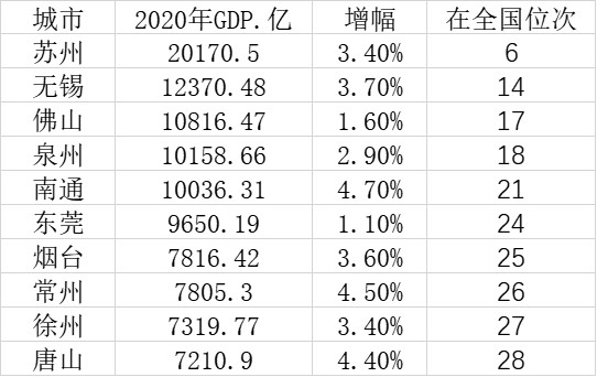 河北省各地级市gdp是多少_河北省哪个城市发展比较好(3)