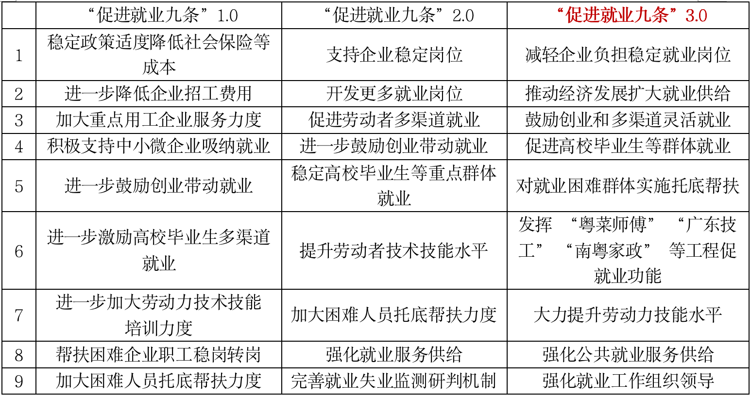 促就业政策不断升级。
