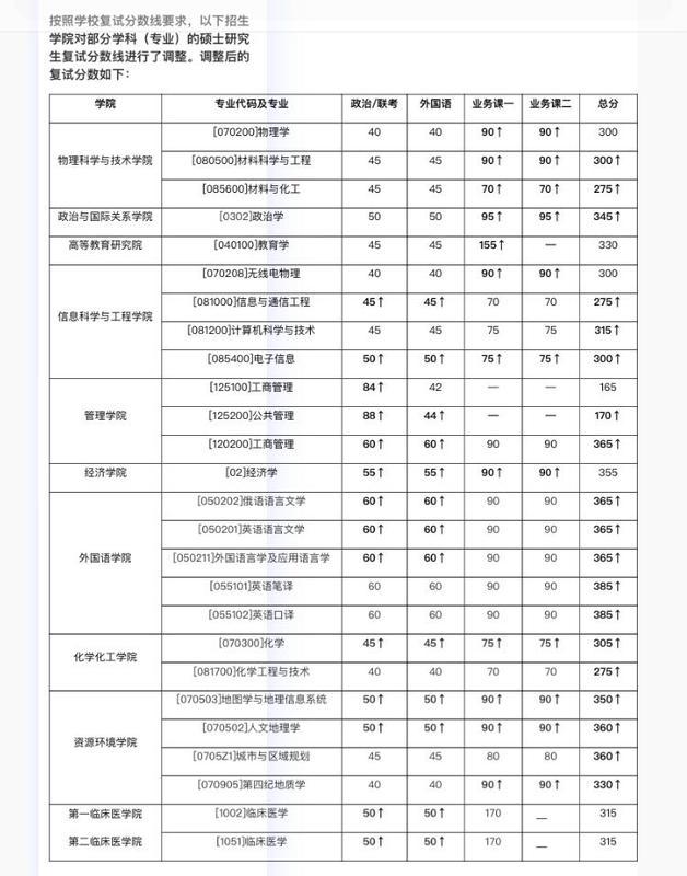 兰大多个学院调整复试分数线