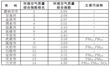 说明：1.环境空气质量综合指数是综合考虑了PM10、PM2.5、SO2、NO2、CO、O3六项污染物的污染程度。2.环境空气质量综合指数排名越靠前，该地区环境空气质量越好。3.主要污染物项目名称越靠前，该污染物在当月为主要污染物占比高。“/”表示城市空气质量达标。（甘肃日报）