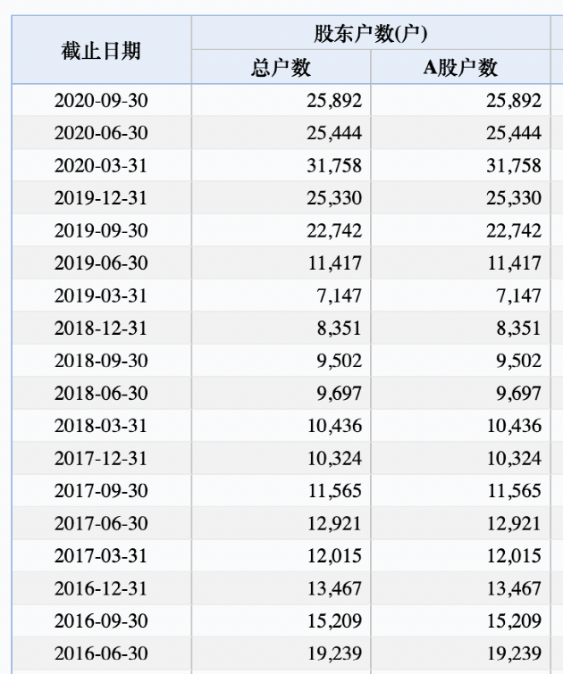 柏堡龙遭立案调查:股价暴跌超80% 蒸发120亿(图4)