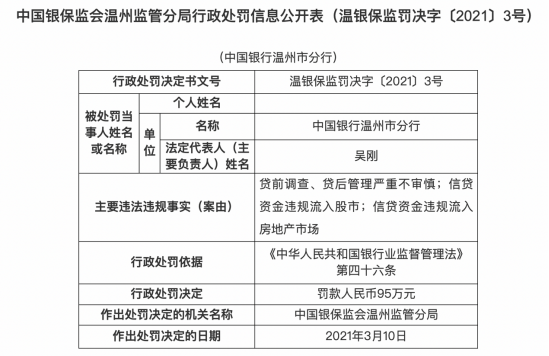 最新 监管重拳出手,中国银行 工商银行等 栽了 
