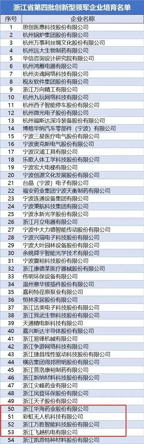 台州5家企业入选浙江省第四批创新型领军企业名单 