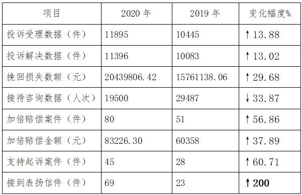投诉整体情况对比