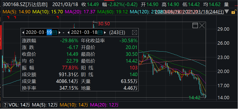 中国人寿巨资增持告吹 这只智慧城市概念股4万股东惊讶(图4)