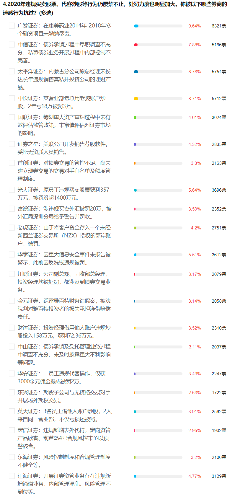 违规事件时有发生 广发证券深陷康美药业造假案被重罚(图2)