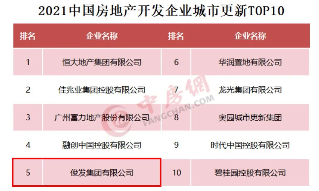 地產500強發佈!俊發蟬聯全國城市更新第5名! ——鳳凰網房產昆明
