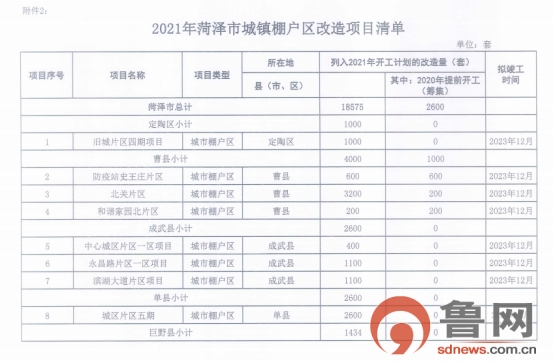 2021年菏泽各县区城镇棚户区改造清单公布