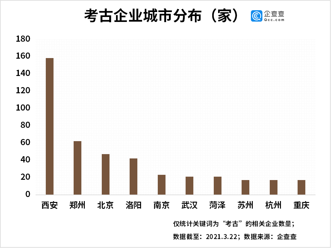 遍地都是宝藏!西安考古相关企业数量排名全国第一