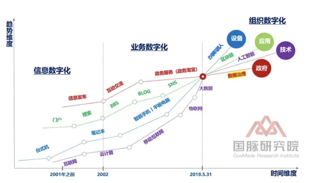 图1 政府数字化转型演进路线图