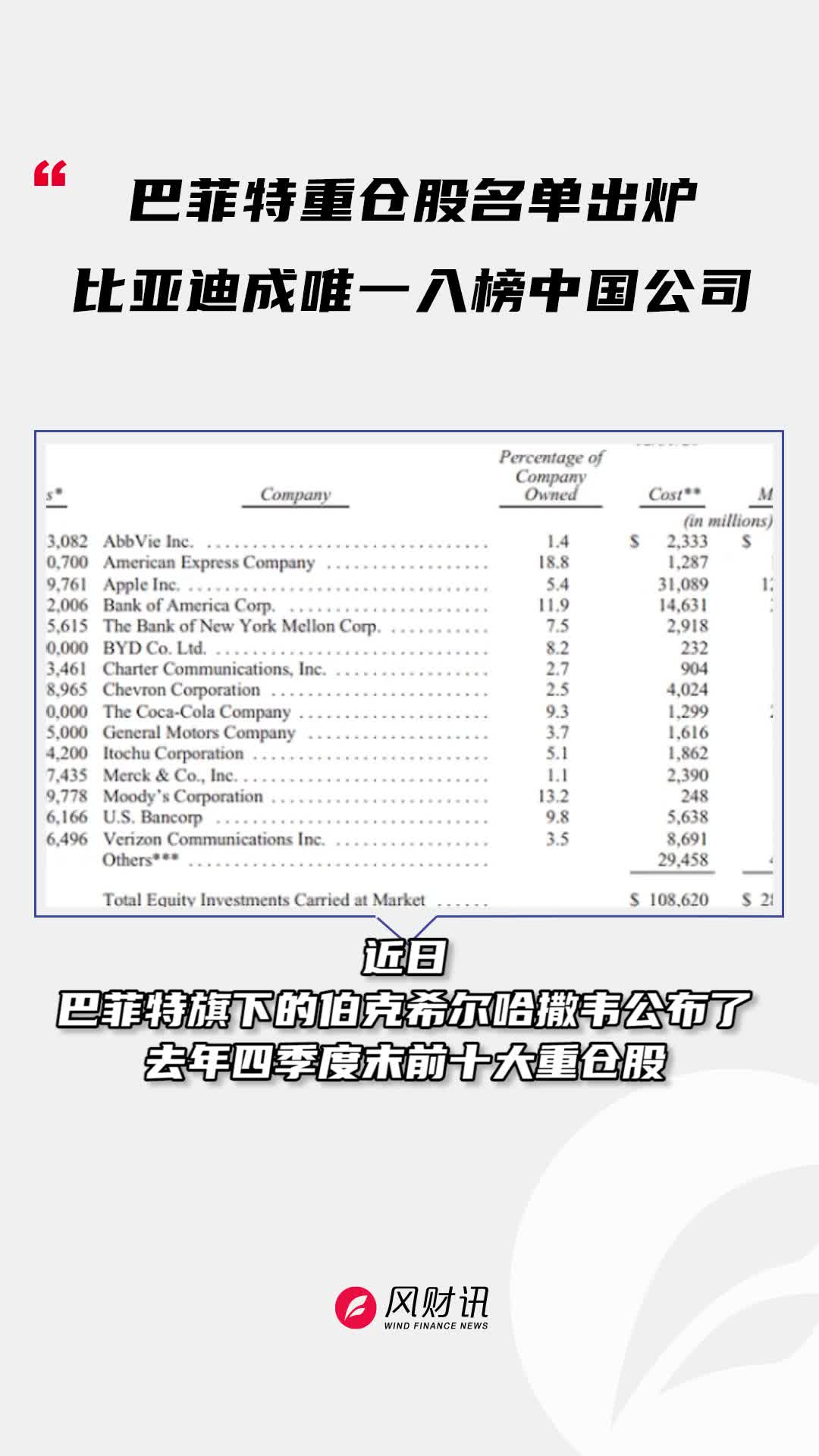 巴菲特重仓股名单出炉 比亚迪成唯一入榜中国公司