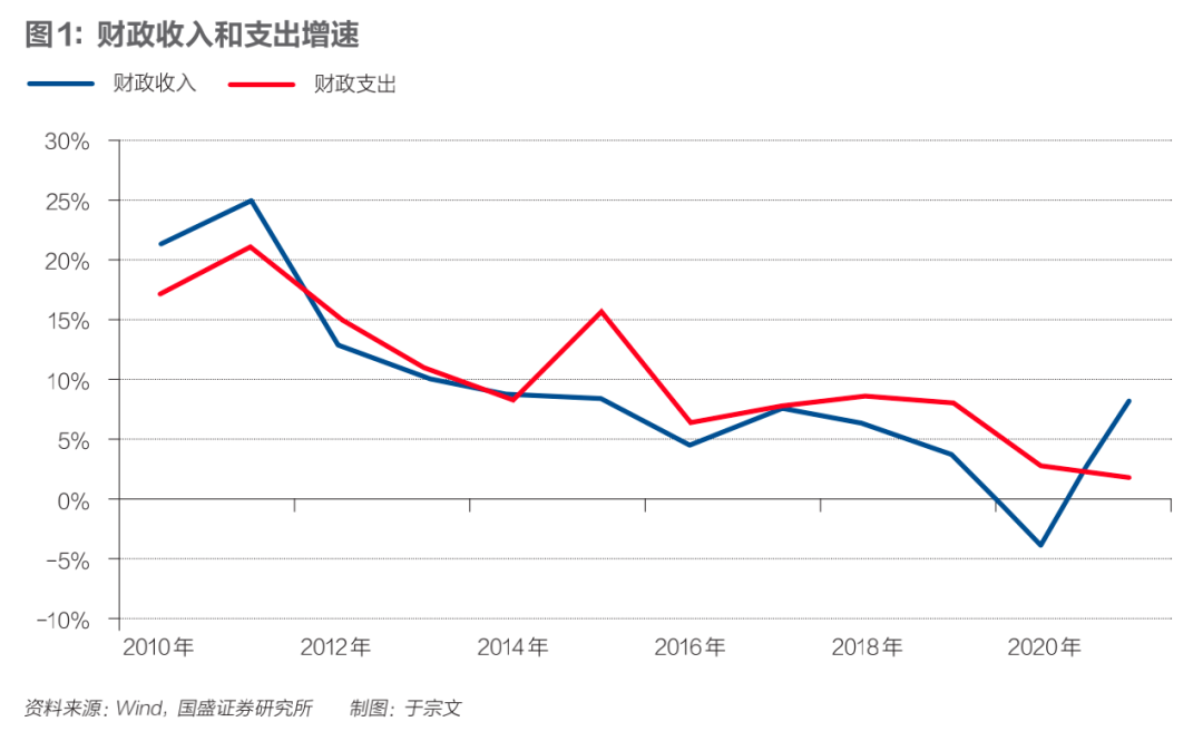 社保缺口达6000余亿,财政收支压力下如何做好"国家账本?